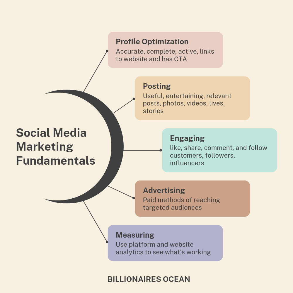 Social Media Ideas for Business