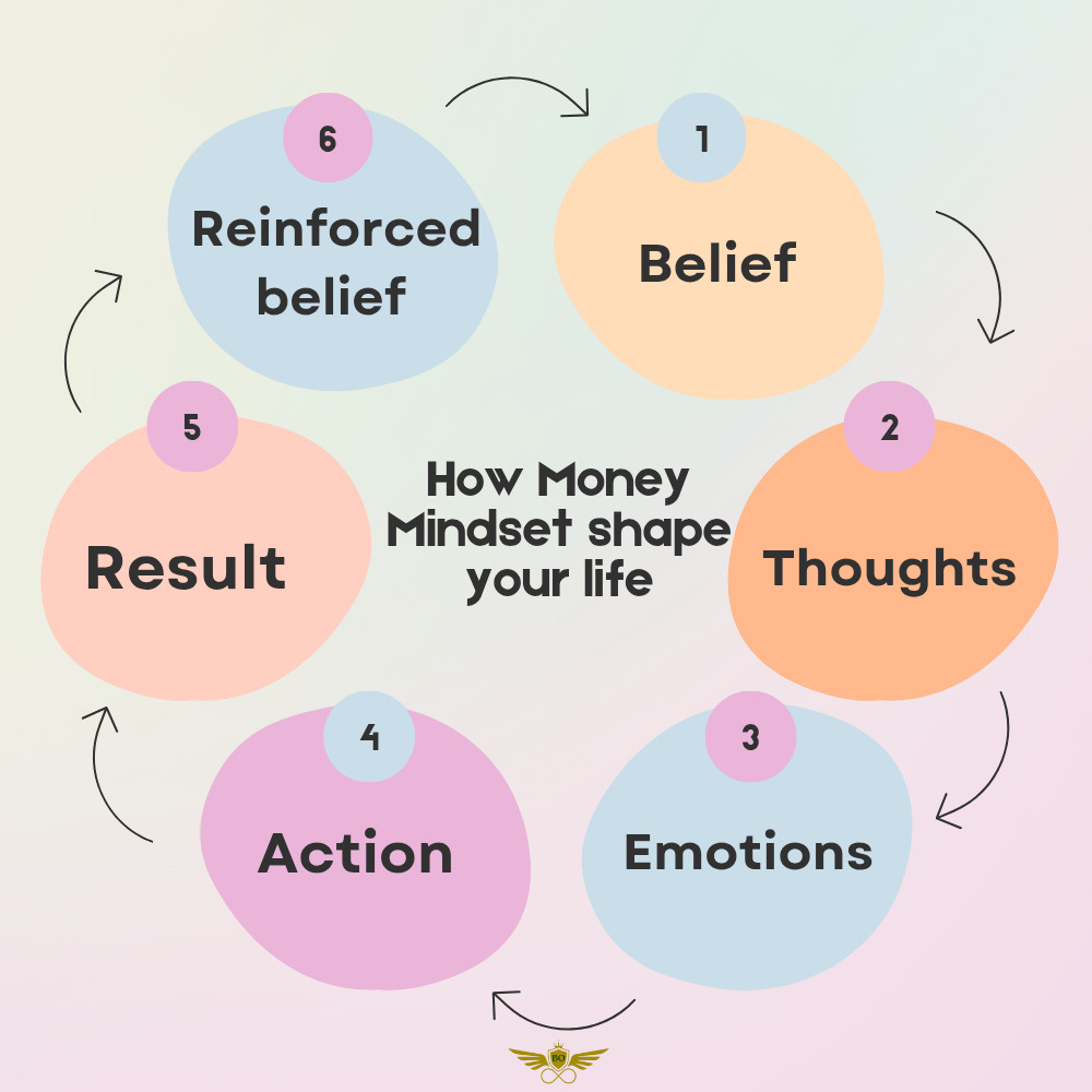 Money mindset